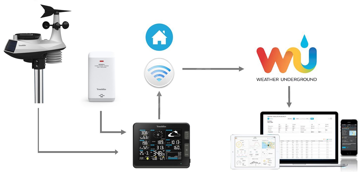 Youshiko Wifi Weather Station with Wunderground Weather Station Guide